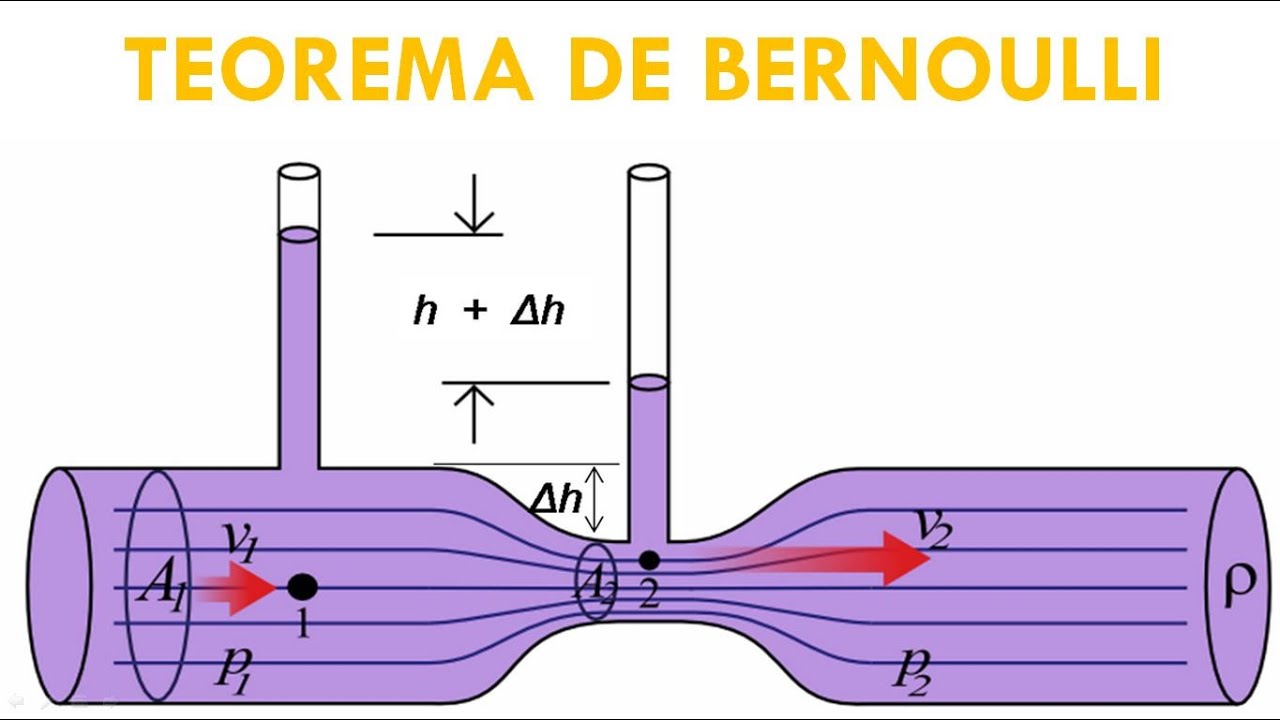 El Teorema de Bernoulli